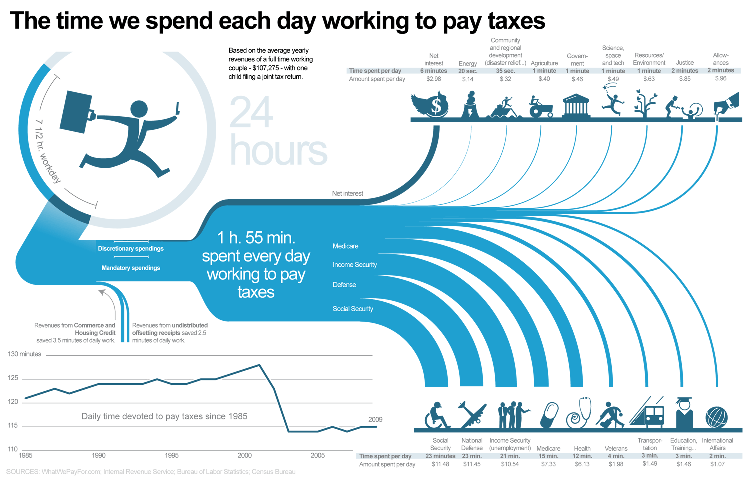 Taxes : combien de temps &agrave; les payer chaque jour ? | Journalisme graphique | Scoop.it