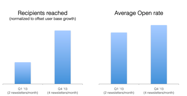 benefits from sending more emails