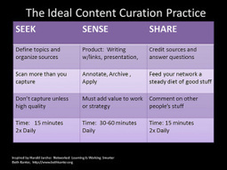 Teaching with Content Curation | Create, Innovate & Evaluate in Higher Education | Scoop.it
