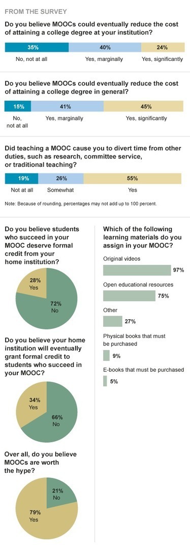The Professors Behind the MOOC Hype - Technology - The Chronicle of Higher Education | Intraoperative Monitoring | Scoop.it