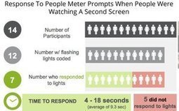 Nielsen Probes Viewers' Minds: Finds They Are Distracted By Screens, May Not Comply With People Meters | Public Relations & Social Marketing Insight | Scoop.it