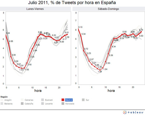 No por mucho tuitear amanece más temprano | Utilización de Twitter la Educación | Scoop.it