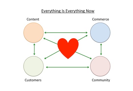 Changing Hero Marketing: Everything Is Everything via @HaikuDeck | Curation Revolution | Scoop.it