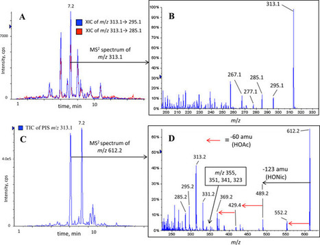 Insights on profiling of phorbol, deoxyphorbol, ingenol and jatrophane diterpene esters by high performance liquid chromatography coupled to multiple stage mass spectrometry | Natural Products Chemistry Breaking News | Scoop.it