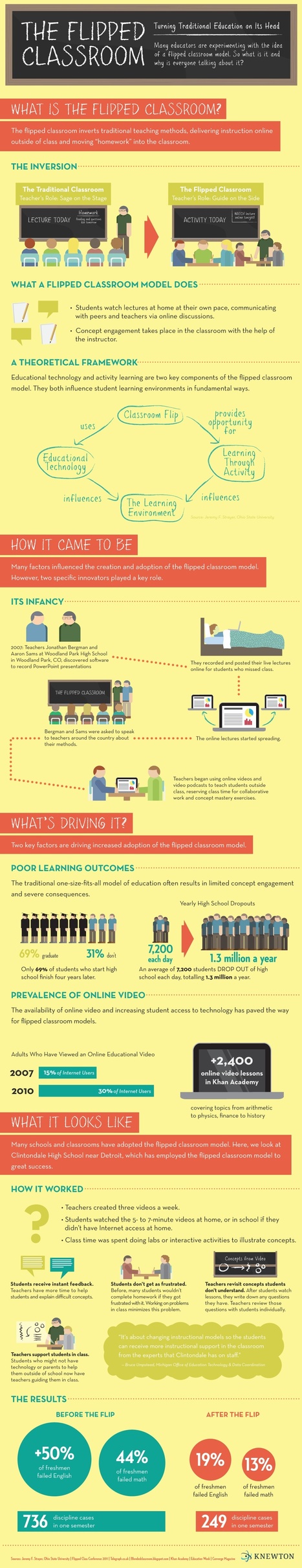 Flipped Classroom Infographic #flippedclassroom #blendedlearning #edtech | Educación y TIC | Scoop.it