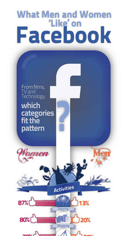 Discuss PADS and PHONES To Reach Men and Women On Facebook [Infographic] | WEBOLUTION! | Scoop.it