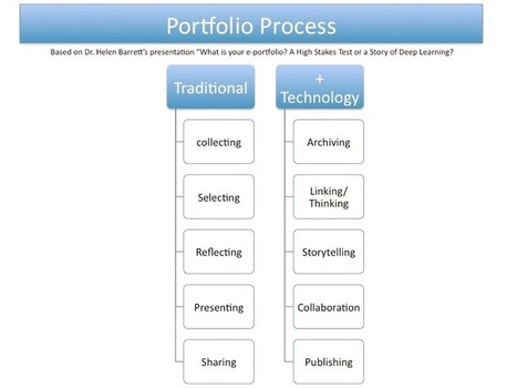 Five tips to getting started with e-portfolios | Tech Learning | Notebook or My Personal Learning Network | Scoop.it