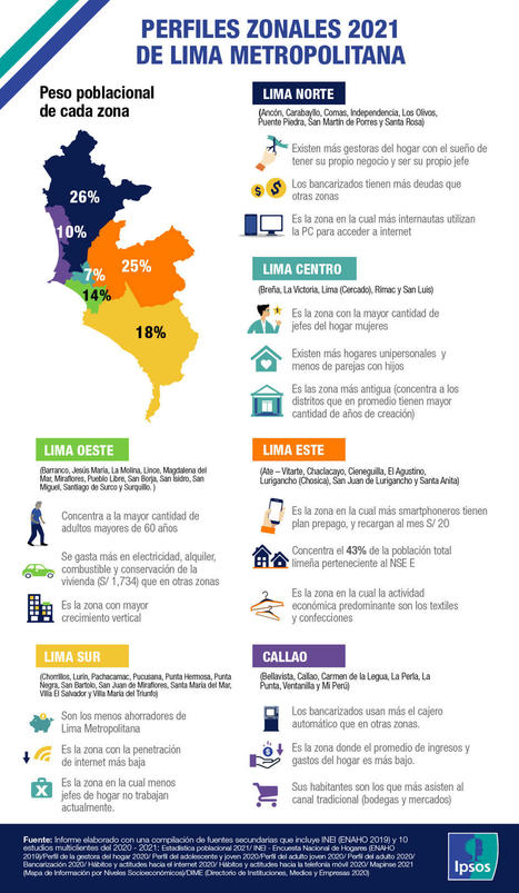Perfiles zonales 2021 de Lima Metropolitana | El dato | Scoop.it