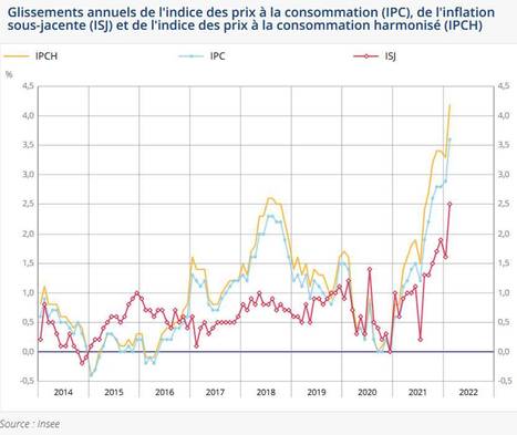 En février 2022, les prix à la consommation augmentent de 0,8 % sur un mois et de 3,6 % sur un an | Lait de Normandie... et d'ailleurs | Scoop.it