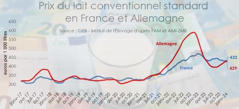 « Le prix du lait pourrait se maintenir en 2024 sur les niveaux de 2023 » | Lait de Normandie... et d'ailleurs | Scoop.it