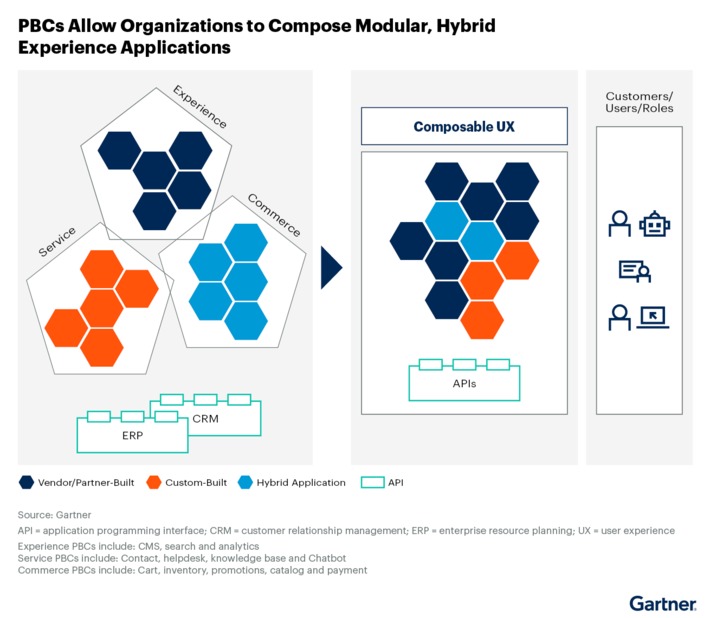 Adopt a Composable DXP Strategy to Future-Proof Your Tech Stack says @Gartner | WHY IT MATTERS: Digital Transformation | Scoop.it