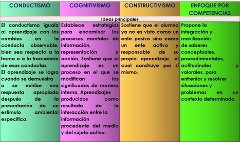 CORRIENTES PEDAG&Oacute;GICAS - Constructivismo, cognitivismo, conductismo y el enfoque por competencias: ideas clave &ndash; | Educaci&oacute;n, TIC y ecolog&iacute;a | Scoop.it