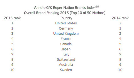 #Italy ranked as the world's 7th strongest nation brand | ALBERTO CORRERA - QUADRI E DIRIGENTI TURISMO IN ITALIA | Scoop.it