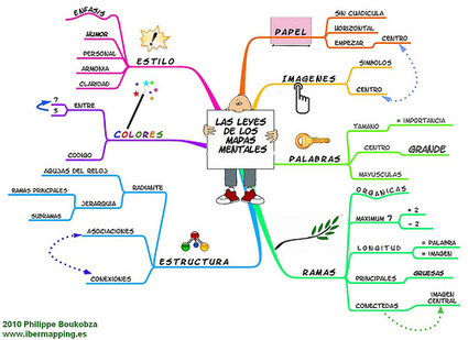 Aprende a hacer un mapa mental en un minuto. | ...