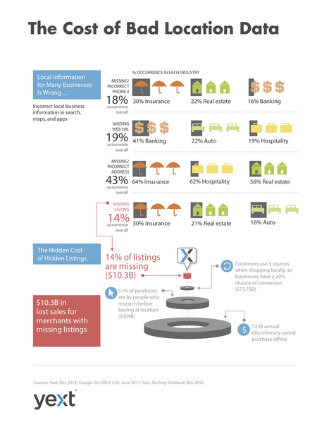 Infographic: The Cost of Bad Location Data | The Yext Blog | Doctor Data | Scoop.it