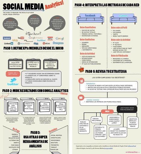 Como analizar tus resultados en los medios sociales | Filtrar contenido | Scoop.it