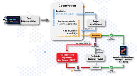 Le m&eacute;canisme de coop&eacute;ration et de coh&eacute;rence europ&eacute;en du RGPD | Site web et r&eacute;f&eacute;rencement | Scoop.it