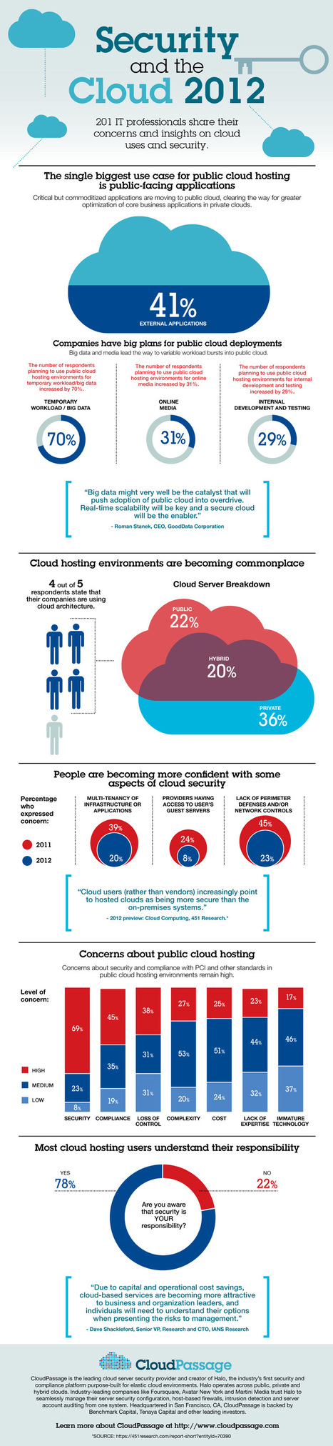 Infographic: Security and the Cloud 2012 | business analyst | Scoop.it