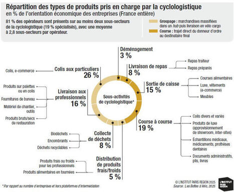Livrer autrement la ville : la cyclologistique, une offre émergente en Île-de-France - Institut Paris Région | Veille "Villes de demain" | Scoop.it