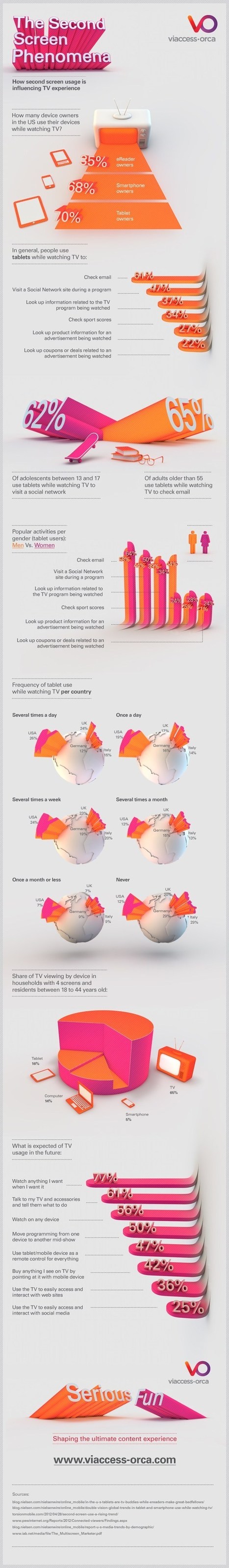 The Second Screen Phenomena – Infographic | Web 2.0 for juandoming | Scoop.it