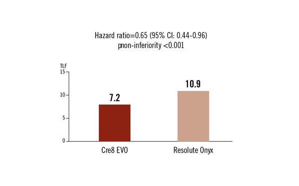 Amphilimus-eluting versus zotarolimus-eluting stents in patients with diabetes mellitus and coronary artery disease | Interventional Cardiology | Scoop.it