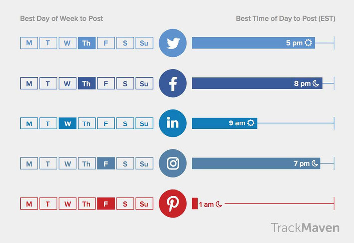These Are the Best Times to Post on Social Media | Médias sociaux : Conseils, Astuces et stratégies | Scoop.it