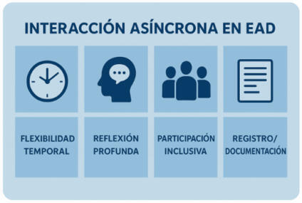 Interacción asíncrona: claves pedagógicas (C.EaD-54) | Educación a Distancia y TIC | Scoop.it