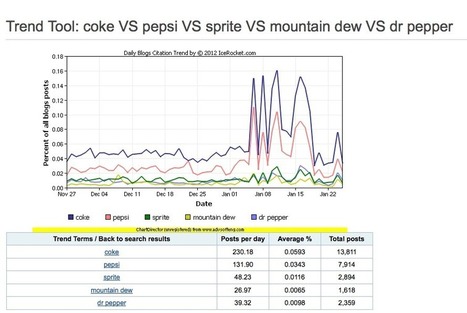 20 free tools to evaluate social media | Lies, damned lies and statistics | Public Relations & Social Marketing Insight | Scoop.it