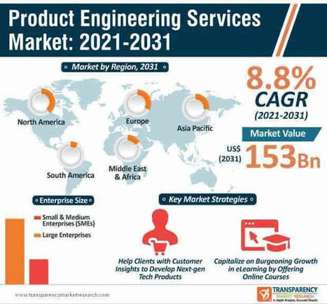 Product Engineering Services Market worth US$ 153 Bn by 2031 | Market Research | Scoop.it