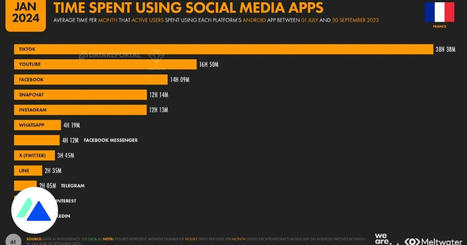 Les réseaux sociaux en France : nombre d’utilisateurs, temps passé, usages… | Commerce Connecté | Scoop.it