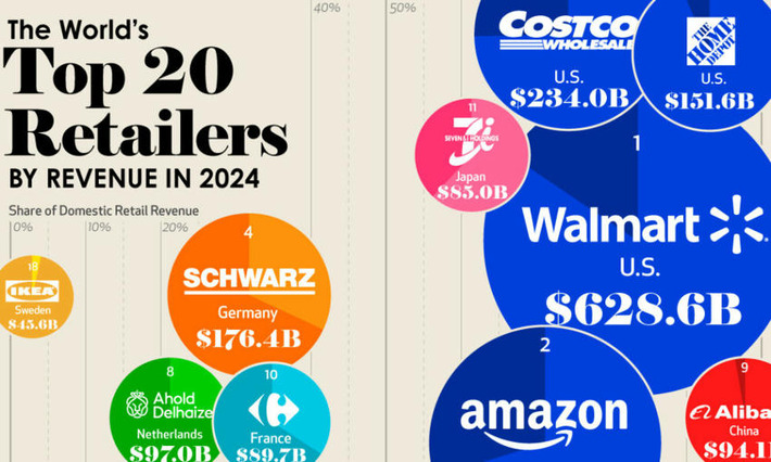 Ranked: The 20 Top Retailers Worldwide, by Revenue | Business Report - Making A Difference | Scoop.it