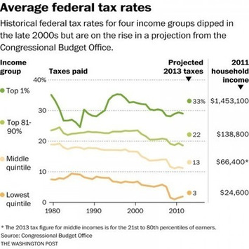 Tax rates are finally on the rise for the top 1 percent, CBO says | Family Office & Billionaire Report - Empowering Family Dynasties | Scoop.it