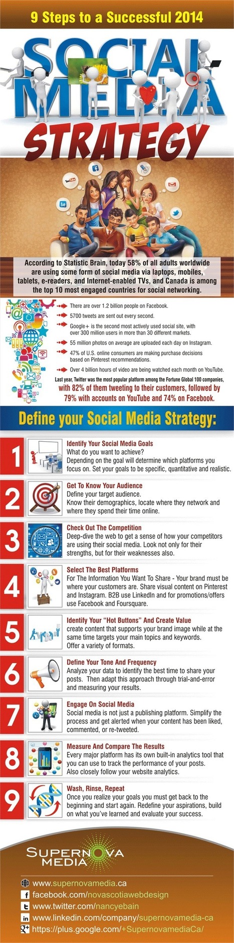 9 Steps to a successful 2014 social media strategy w/infographic. - Supernova Media | information analyst | Scoop.it