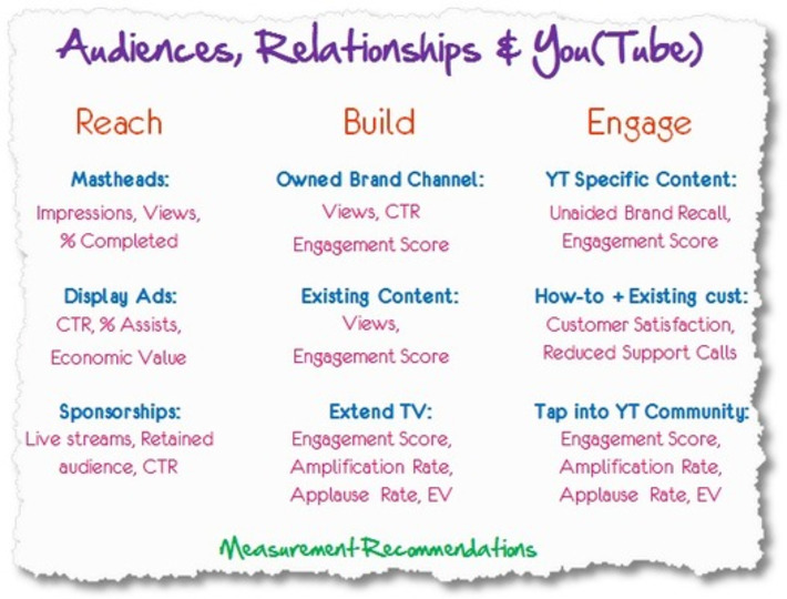 YouTube Marketing And Analytics: A Primer For Magnificent Success | YouTube Tips and Tutorials | Scoop.it