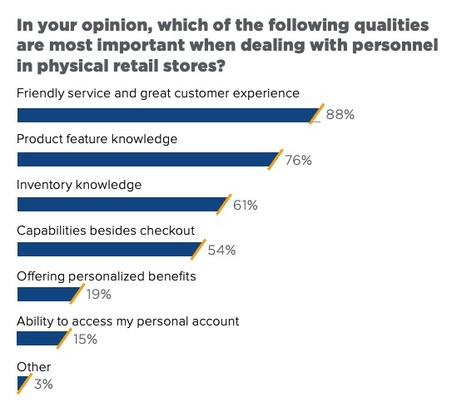 Survey provides insights to Understand Consumer Preference When They Decide Between In-Store & Online Shopping: not big surprise just confirms and quantifies the reasons why sometimes in-store is b... | WHY IT MATTERS: Digital Transformation | Scoop.it