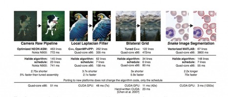 MIT's Halide programming language can dramatically speed imaging processing | pixels and pictures | Scoop.it