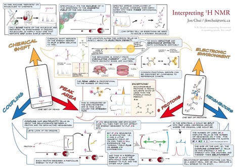 Interpreting Proton NMR - A visual overview | Natural Products Chemistry Breaking News | Scoop.it