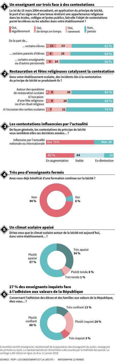 La&iuml;cit&eacute; &agrave; l&rsquo;&eacute;cole&nbsp;: les enseignants en premi&egrave;re ligne | Sciences de l'&eacute;ducation | Scoop.it