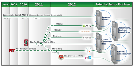 elearnspace › MOOCs are really a platform, by George Siemens | gpmt | Scoop.it