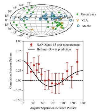 NANOGrav observa indicios entre tres y cuatro sigmas del fondo estocástico de ondas gravitacionales | Ciencia-Física | Scoop.it