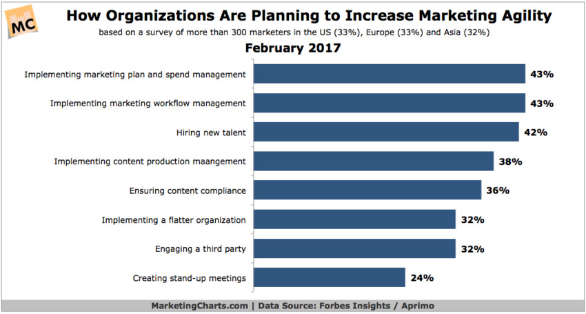 How Companies Plan to Boost Marketing Agility - MarketingCharts | The MarTech Digest | Scoop.it