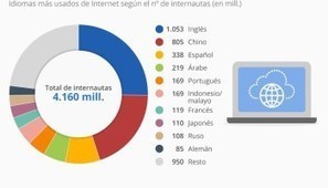 Los idiomas que más se hablan en el mundo y los más usados en Internet #infografia #infographic | Educación, TIC y ecología | Scoop.it