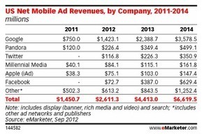 Medios sociales, en busca del modelo de negocio | Social Media, Marketing y Gestión de Comunidades en la Web Social | Scoop.it