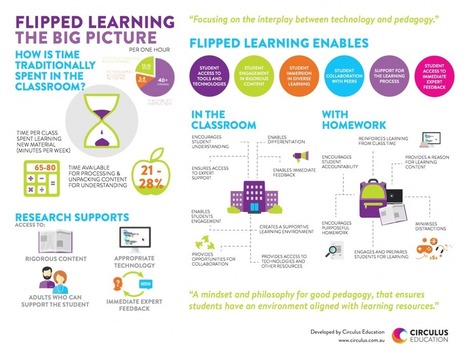 How flipped learning works in (and out of) the classroom | 21st Century Learning and Teaching | Scoop.it