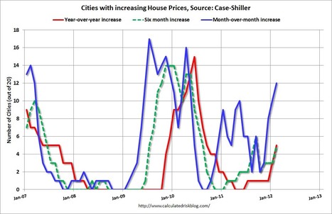 The Number Of Cities With Rising Home Prices Continues To Grow ... | Cities of the World | Scoop.it