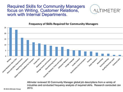 10 Key Stats of the Community Manager Space #CMAD | Web Strategy by Jeremiah Owyang | Social Media, Web Marketing | Community Managers | Scoop.it