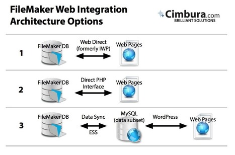 WordPress and FileMaker - A Match Made in Heaven | Cimbura.com | Learning Claris FileMaker | Scoop.it