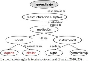 Educación y Virtualidad: Educación e internet… mediadas por Vigotsky | @Tecnoedumx | Scoop.it