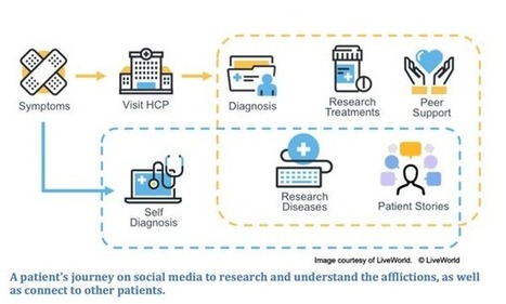 Where is biotech and big pharma on social media? | Pharma: Trends and Uses Of Mobile Apps and Digital Marketing | Scoop.it