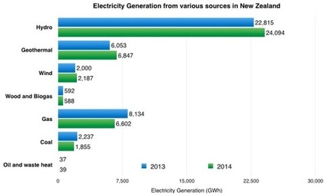 Wind Replaces Coal Geothermal Overtakes Gas As